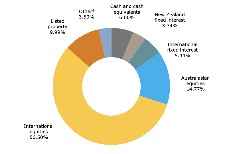 Investment Mix - ANZ Growth Fund Dec 2021