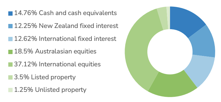 Investment Mix - Booster Balanced Fund Dec 2021