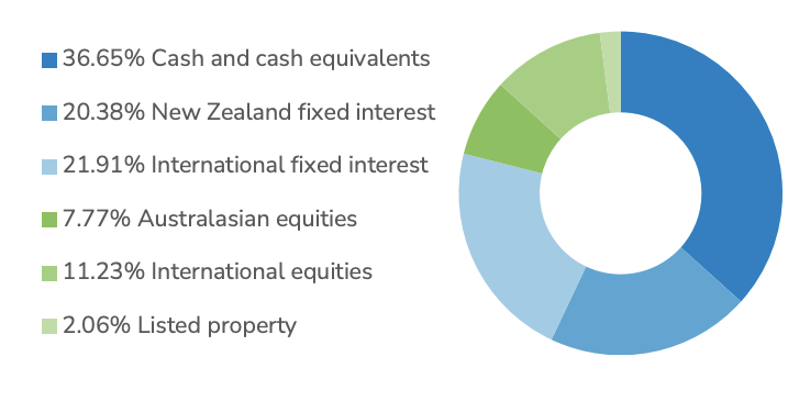 Investment Mix - Booster Conservative Fund Dec 2021