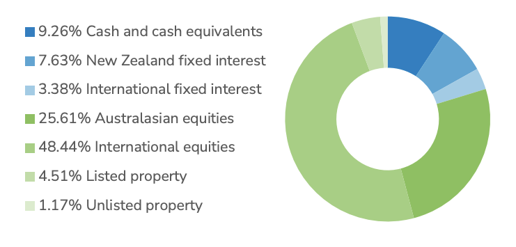 Investment Mix - Booster Growth Fund Dec 2021