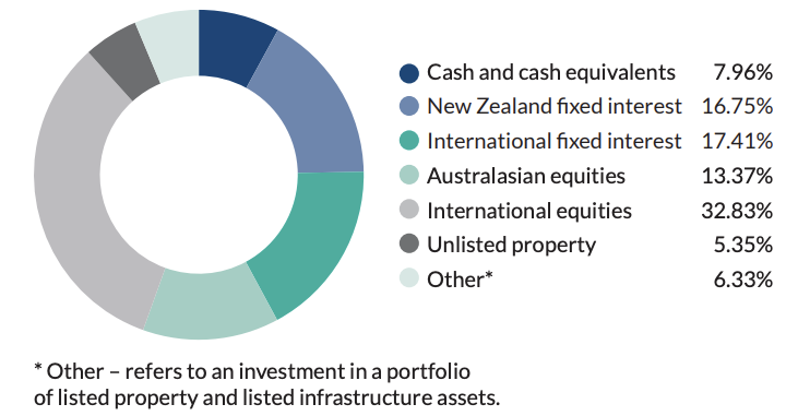 Investment Mix - FF2 Balanced Fund Dec 2021