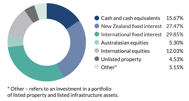 Investment Mix - FF2 Conservative Fund Dec 2021