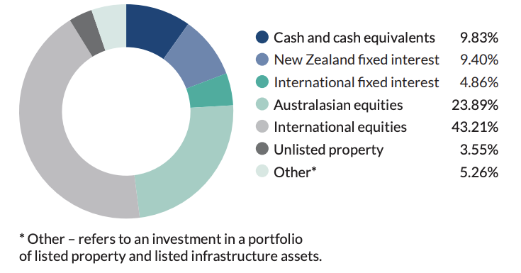 Investment Mix - FF2 Growth Fund Dec 2021