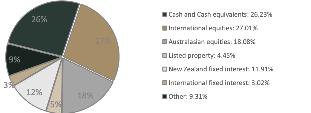 Investment Mix - Pathfinder Balanced Fund Dec 2021