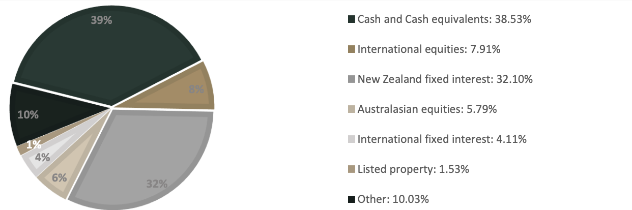 Investment Mix - Pathfinder Conservative Fund Dec 2021