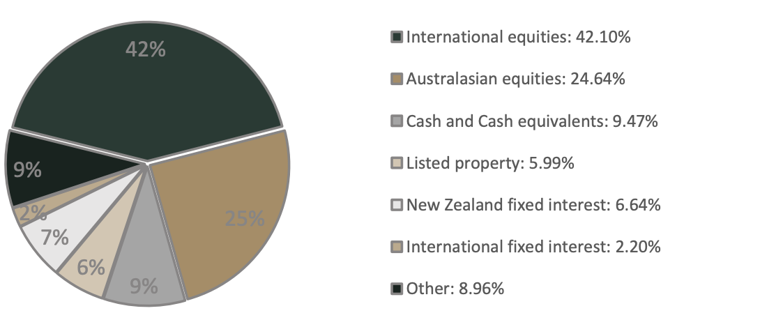 Investment Mix - Pathfinder Growth Fund Dec 2021