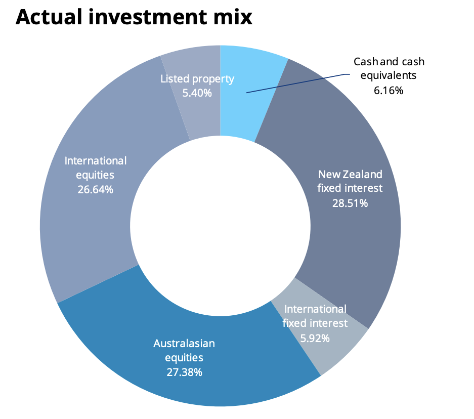 Investment Mix - Summer Balanced Dec 2021