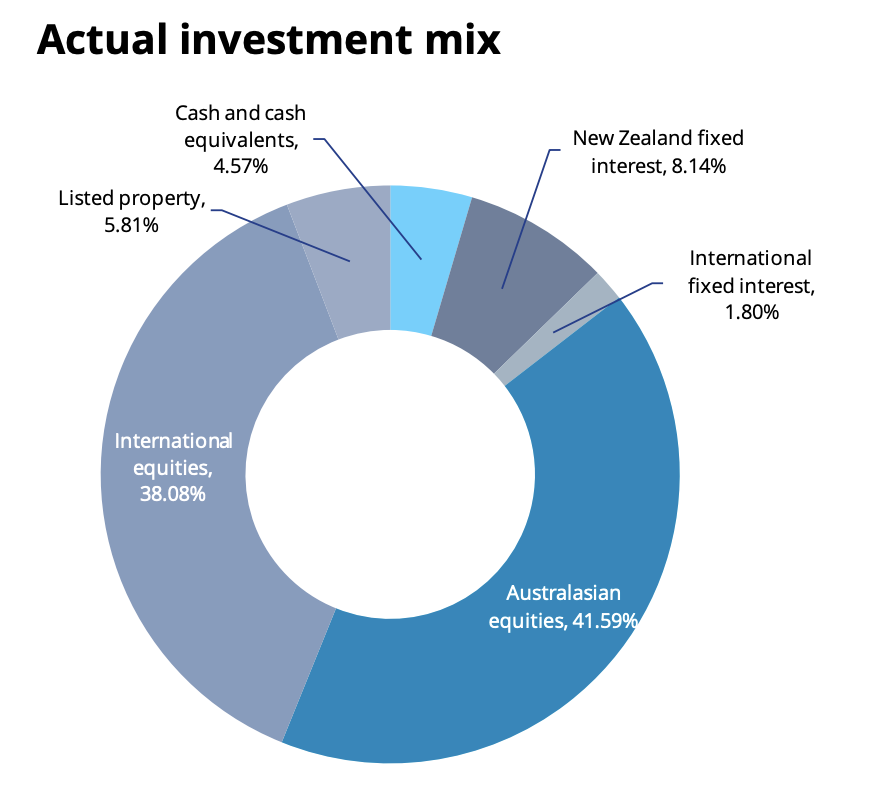 Investment Mix - Summer Growth Dec 2021