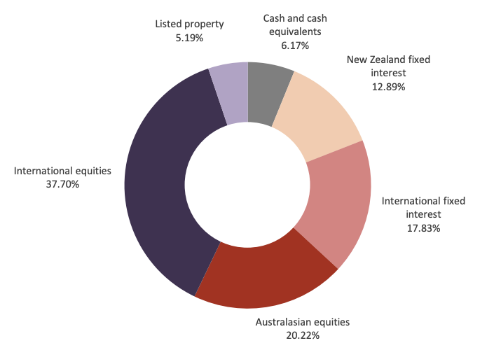 Investment Mix - Westpac Balanced Fund Dec 2021