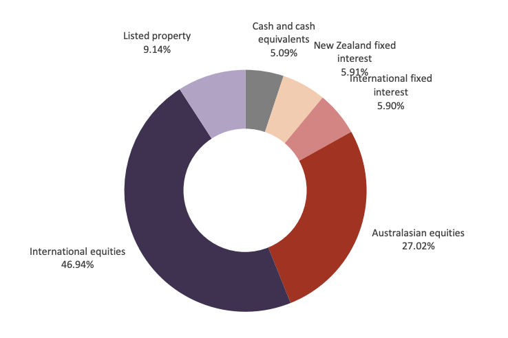 Investment Mix - Westpac Growth Fund Dec 2021