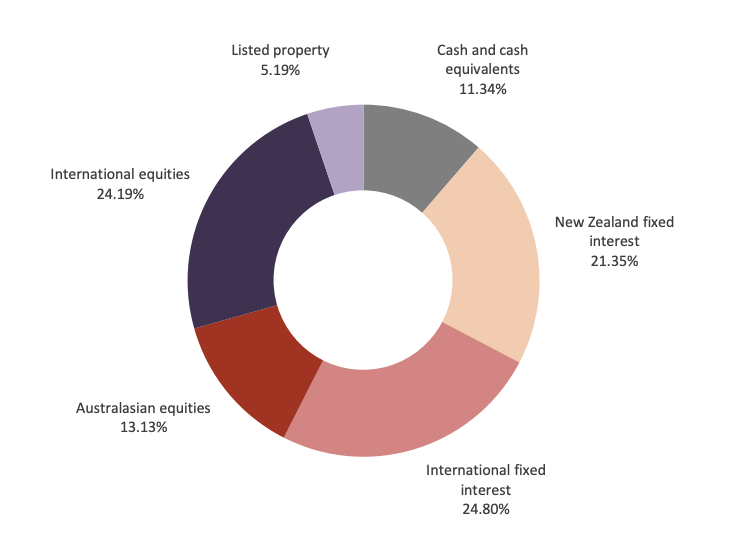 Investment Mix - Westpac Moderate Fund Dec 2021
