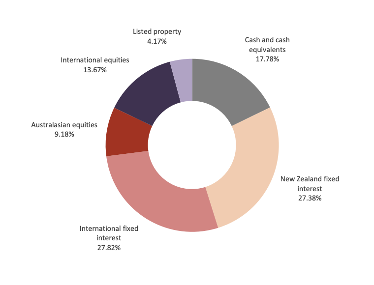 Investment mix - Westpac Conservative Fund Dec 2021