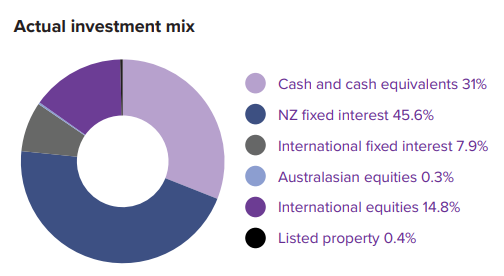 Juno Conservative Investment Mix