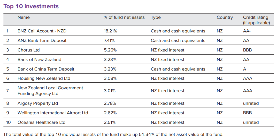 Juno Conservative Top 10 Investments
