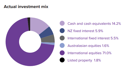 Juno Growth Investment Mix
