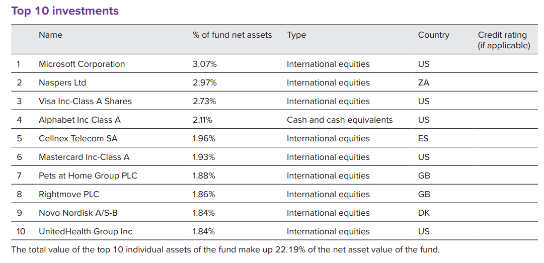 Juno Growth Top 10 Investments