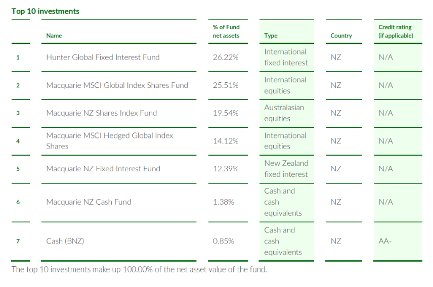 Investnow balanced top ten investments