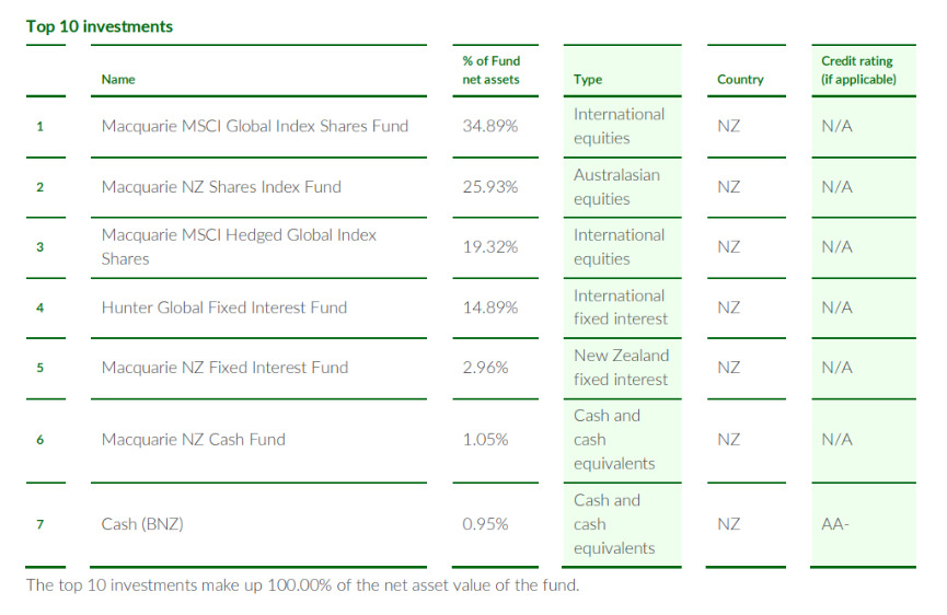 Investnow growth top ten investments