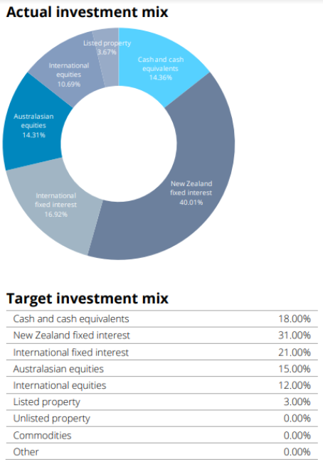 Summer conservative investment mix