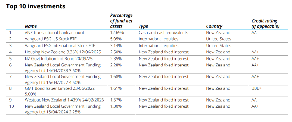 Summer conservative top 10 investments
