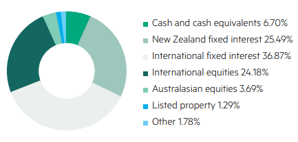 Kiwiwealth Conservative Investment Mix