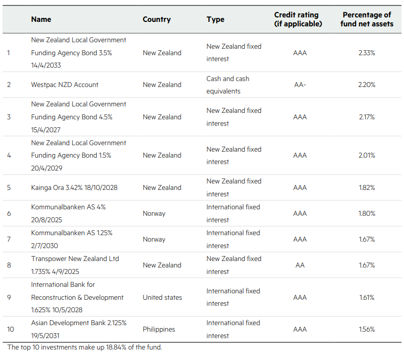 Kiwiwealth Conservative Top 10 Investments