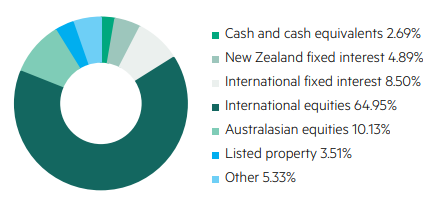 Kiwiwealth Growth Investment Mix