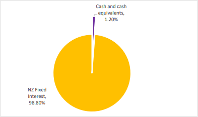 Koura KiwiSaver Fixed Interest Fund Investment Mix
