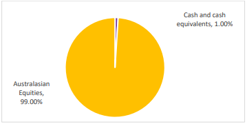 Koura KiwiSaver NZ Equity Fund Investment Mix