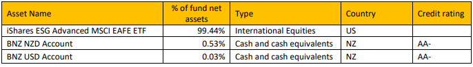 Koura KiwiSaver Rest Of The World Equity Fund Top Ten Investments