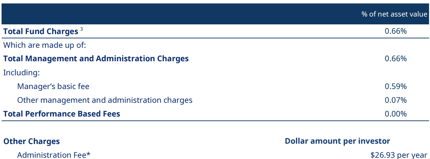 Moderate Fees