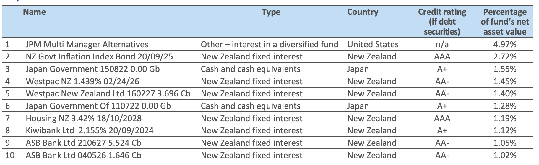 Niiko AM Conservative Top 10 Investments-1