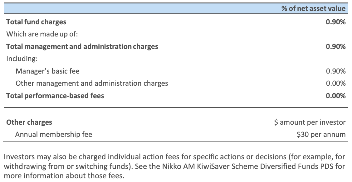 Nikko AM Balanced Fees