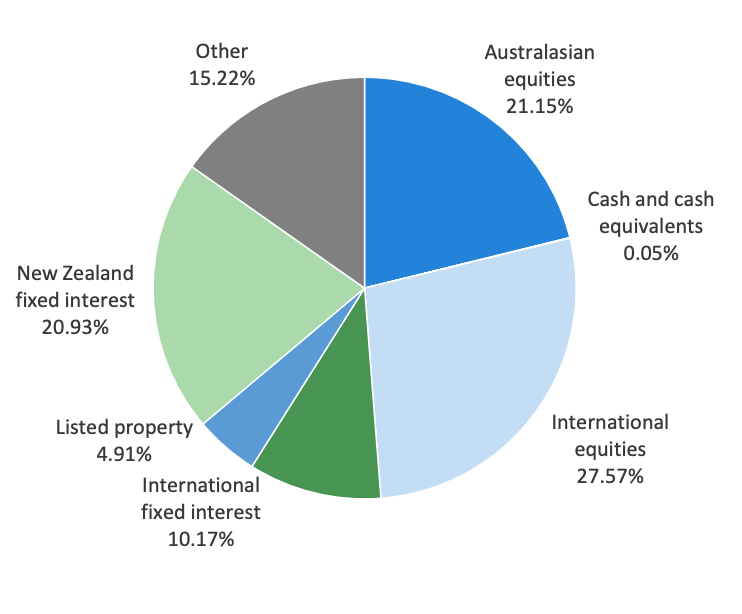 Nikko AM Balanced Investment Mix