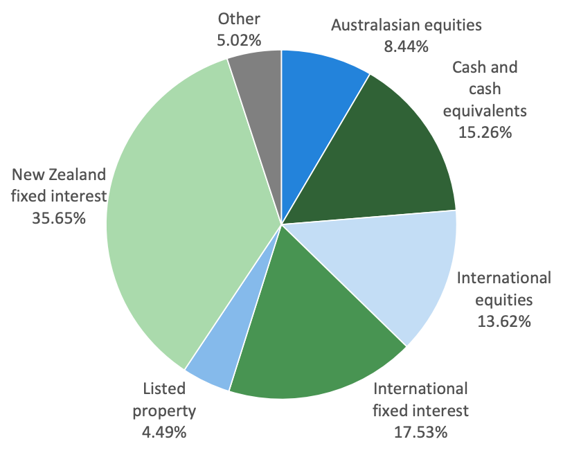 Nikko AM Conservative Investment Mix