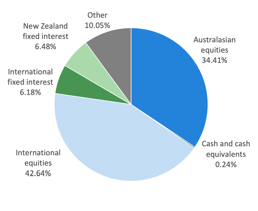 Nikko AM Growth Investment Mix