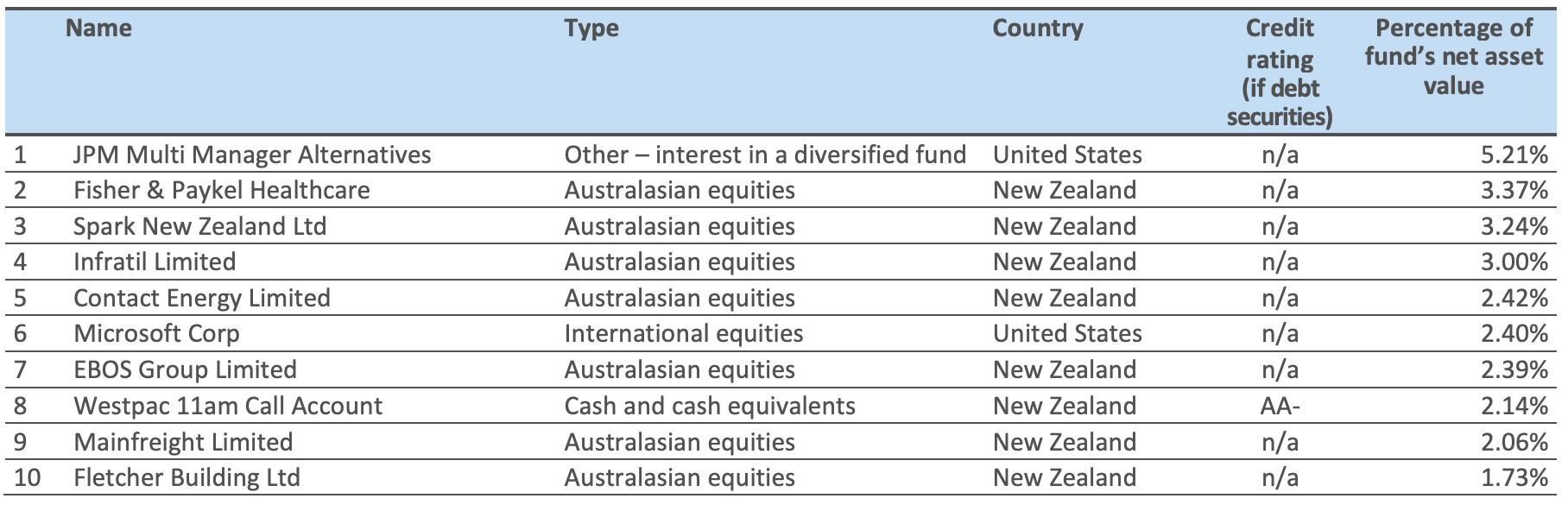 Nikko AM Top Ten Investments
