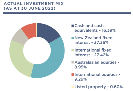 Quaystreet Conservative Investment Mix