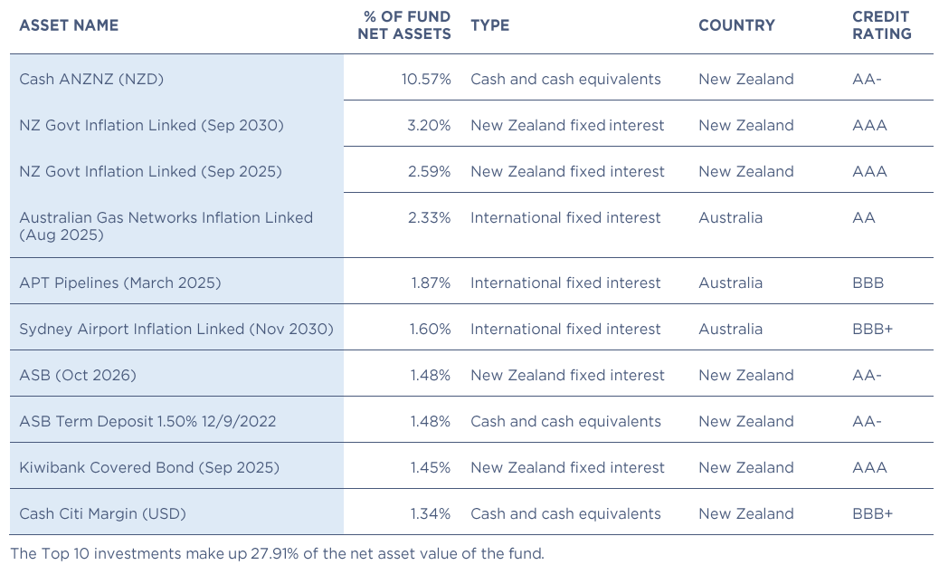 Quaystreet Conservative Top 10 Investmetns