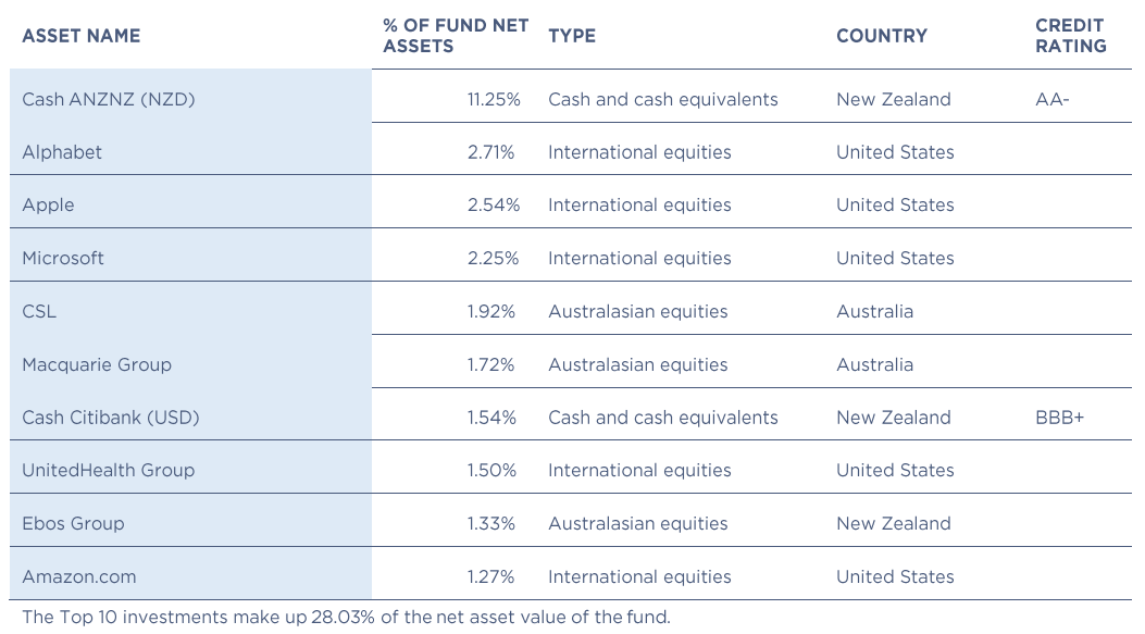 Quaystreet Growth Top 10 Investments