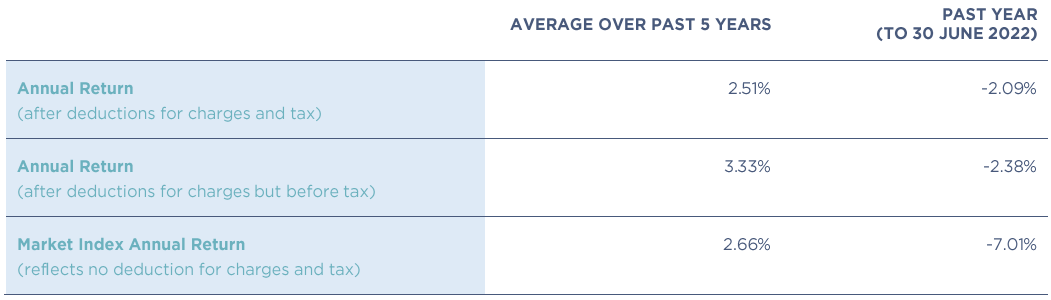 Quaystreet Income Returns