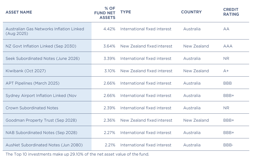 Quaystreet Income Top 10 Investments