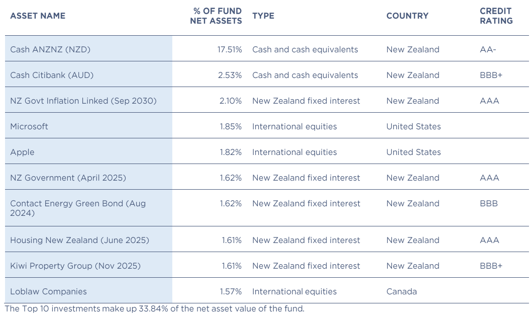 Quaystreet SRI Top 10 Investments