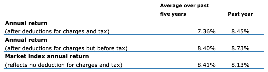 Return - ANZ Balanced Fund Dec 2021