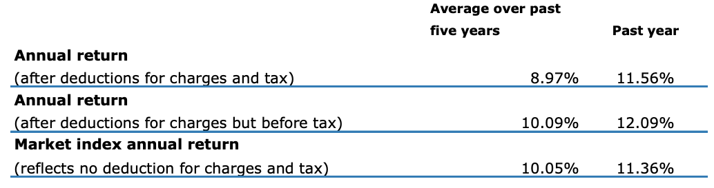 Return - ANZ Balanced Growth Fund Dec 2021