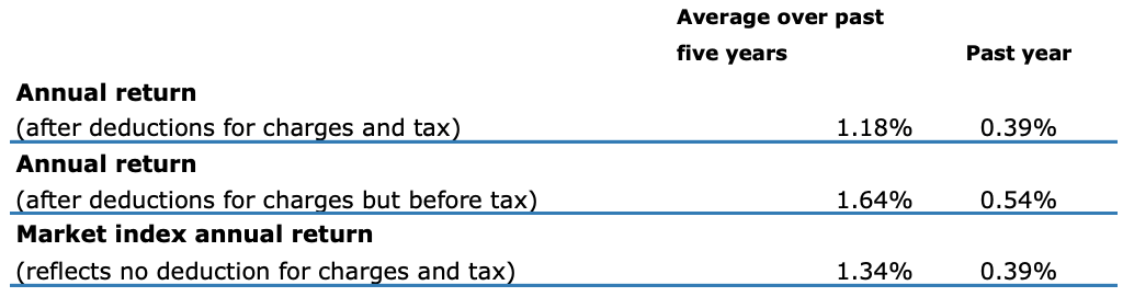 Return - ANZ Cash Fund Dec 2021