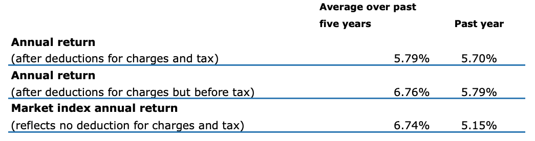 Return - ANZ Conservative Balanced Fund Dec 2021