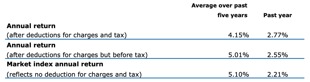 Return - ANZ Conservative Fund Dec 2021