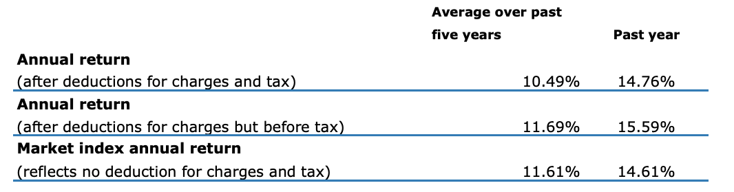 Return - ANZ Growth Fund Dec 2021