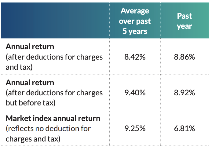 Return - FF2 Balanced Fund Dec 2021